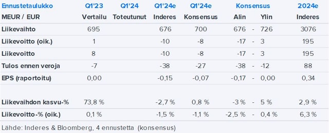 Finnair Q1 tiistaina: Arvioimme vuoden alkaneen tavanomaisten askelmerkkien mukaan