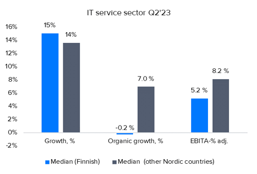  IT service sector: Fast deceleration in figures in Q2 in Finland, better in other Nordic countries