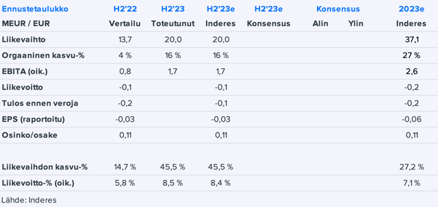 Netum H2 tiistaina: Näkymät keskiössä, kun H2:n keskeiset luvut ovat jo tiedossa