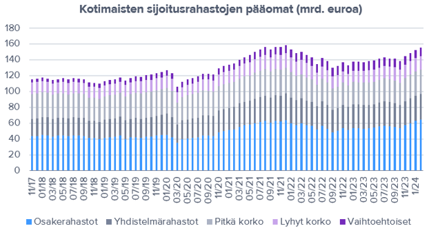 Suomen sijoitusrahastomarkkinalla helmikuu sujui vahvasti