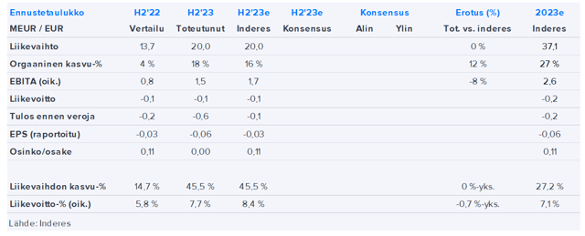 Netum H2-aamutulos: Ohjeistus ja markkinakommentit olivat odotetut ja varovaisen positiiviset 