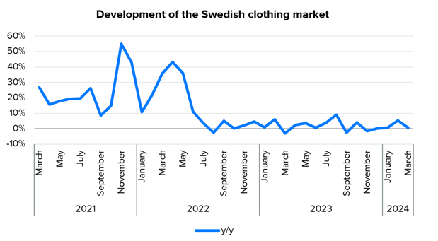 Lindex: Swedish clothing market grew by 1% in March