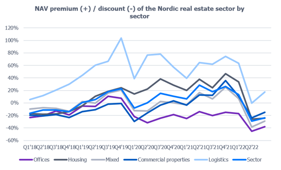 More challenging operating environment reflected in the valuation of the Nordic real estate sector