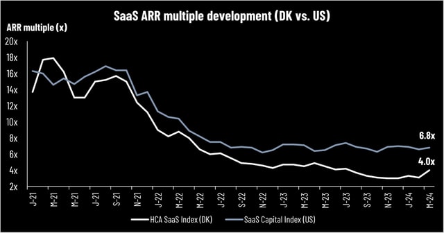 HCA SaaS Update March: Share price rebounds in the Danish SaaS sector
