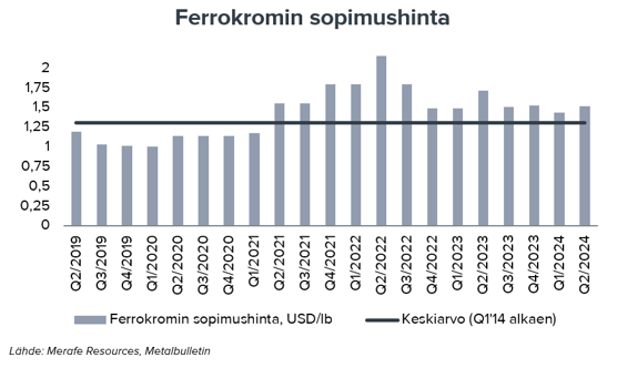 Ferrokromin sopimushinnassa pientä nousua Q2:lle