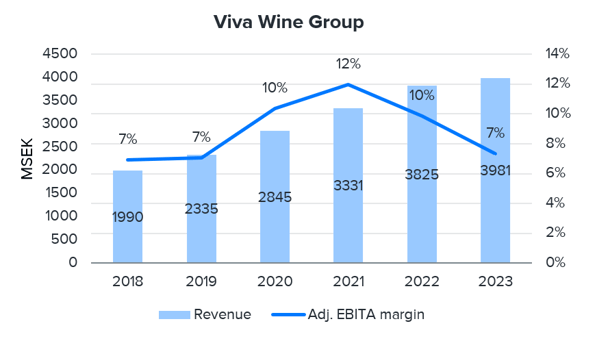 Rival Viva Wine grows and outperforms Anora's Wine segment
