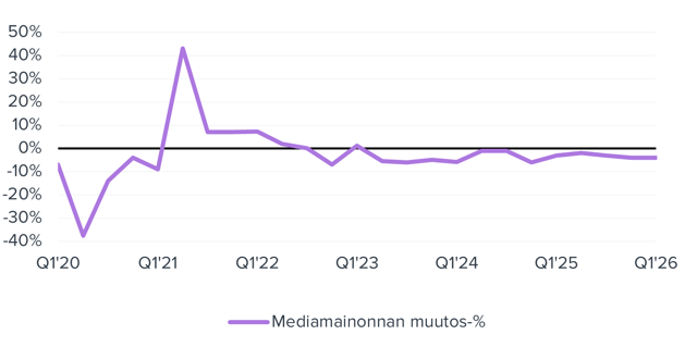 Ad investment development recovered slightly in February