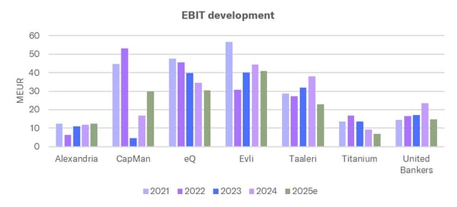 Significant differences in the quality of asset managers' earnings