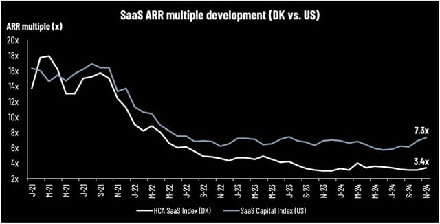 HCA SaaS update November 2024: New potential takeover in Denmark and rebound in the US SaaS sector