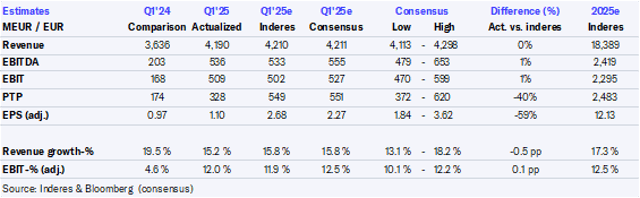 Spotify Q1’25 flash comment: In line with expectations, but Q2 outlook was a bit soft