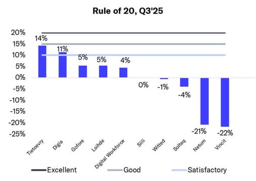 IT service sector Q3’25: Performance remained subdued