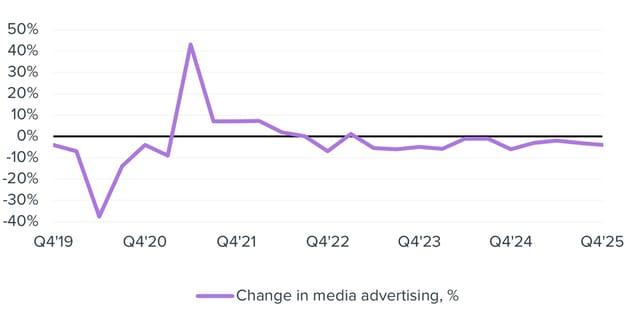Ad investments fell significantly in December