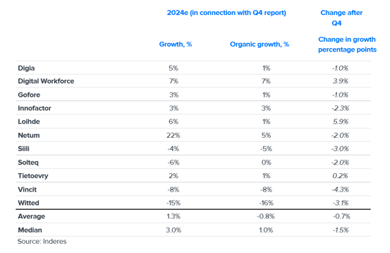 IT services sector's 2024 expectations fell slightly in Q1 - revenue expected to remain flat and profitability to rise slightly 