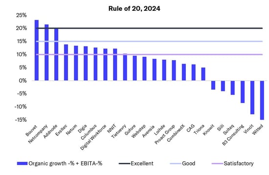 In the IT service sector, a few Nordic companies achieved excellent performance measured by the 'Rule of 20'