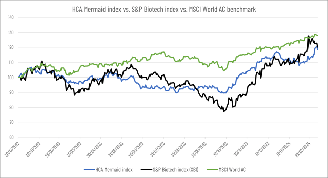 HCA Biosnack update: Biotech and Life Science stocks outperform as the general stock market moves to record highs.