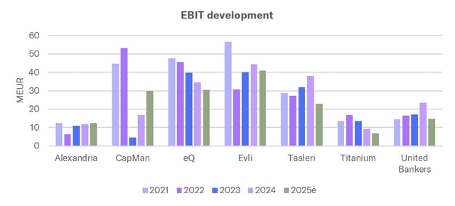 Significant differences in the quality of asset managers' earnings