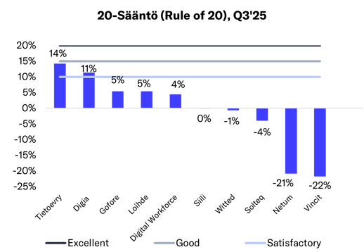 IT-palvelusektori Q3’25: Suoritus jäi edelleen vaisuksi
