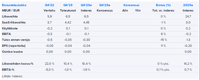 Efecte Q4-aamutulos: Kasvu jatkuu ostotarjouksen taustalla