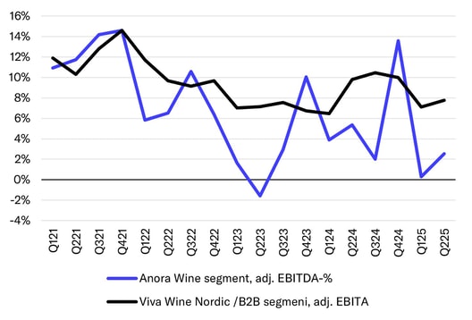 Anora: Main competitor Viva Wine had a somewhat subdued Q2, but still stronger than Anora