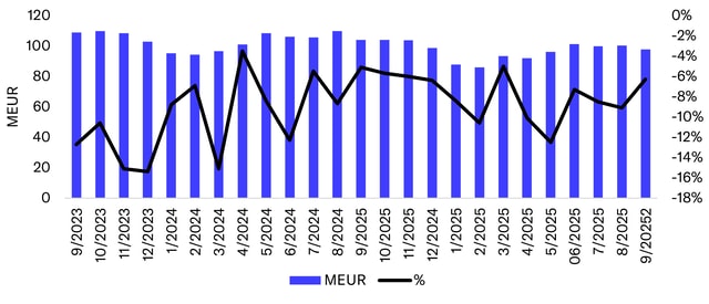 Henkilöstöpalvelualan supistuminen loiveni vain lievästi syyskuussa