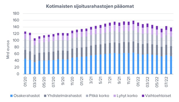 Rahastosijoittajat vähensivät osakeriskiä elokuussa