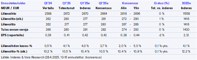 KONE Q1’25 -pikakommentti: Odotettua kehitystä