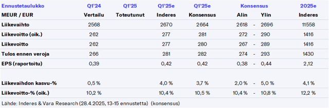 KONE Q1’25 -ennakko: Odotuksissa pientä petrausta vertailukauteen