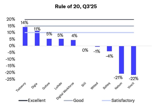 IT service sector Q3’25: Performance remained subdued