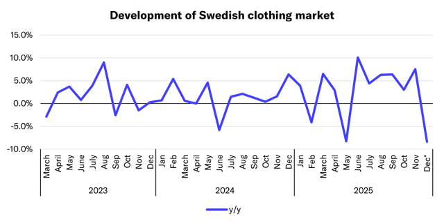 Swedish clothing market down in early December
