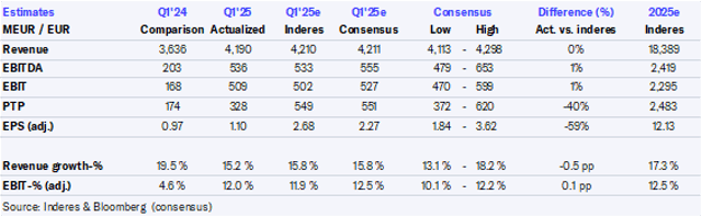Spotify Q1'25 snabbkommentar: I linje med förväntningarna, men Q2-utsikterna var lite svaga