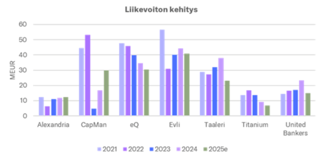 Varainhoitajien tulosten laaduissa on merkittäviä eroja