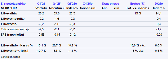 Martela Q1’25 -pikakommentti: Patoutunut kysyntä purkautuu