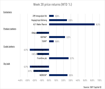 Volatile start to week 28 for Nordic shipping