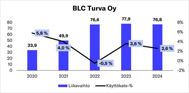 Loihde lähes kaksinkertaistamassa Turvaratkaisujen kokoluokan BLC Turva -yrityskaupalla
