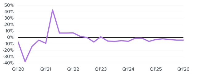 Utvecklingen av reklamannonsering återhämtade sig något i februari