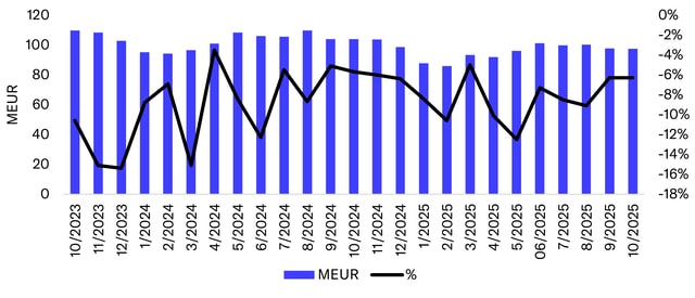 Henkilöstöpalvelualan supistuminen jatkui odotuksiamme voimakkaampana lokakuussa