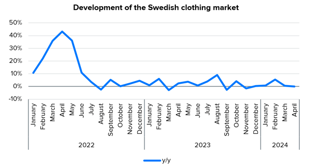 Lindex Group: Swedish clothing market remained at the level of the comparison period in April