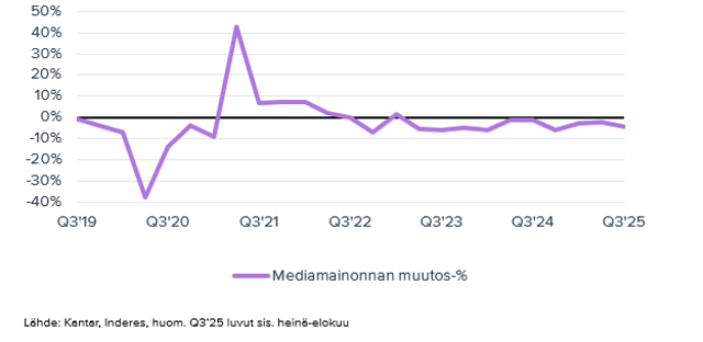 Mainosinvestointien laskutrendissä ei nähty muutoksia elokuussa