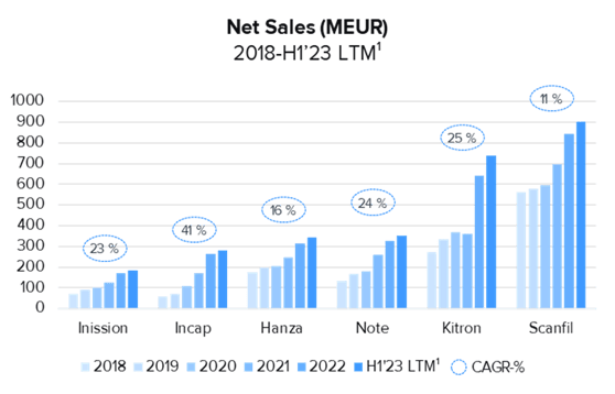 Nordic contract manufacturers have experienced years of growth