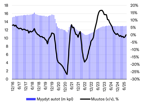 Euroopan uusien autojen myynti kasvoi elokuussa