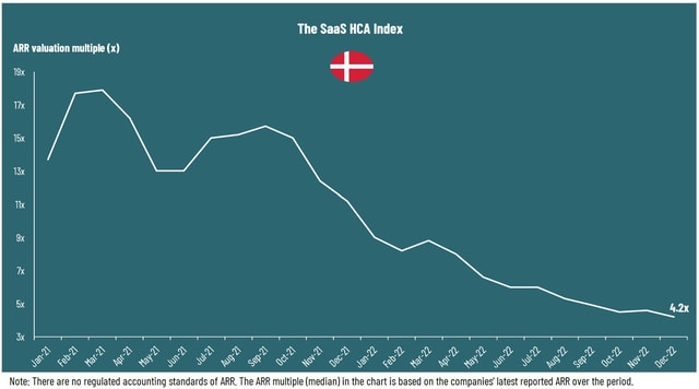 SaaS update December 2022: Danish ARR sector median multiple declined to a new lower level