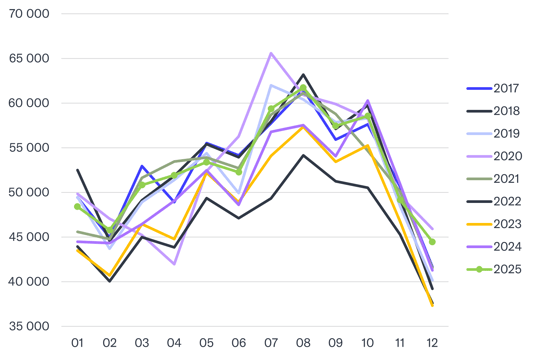 Vuosi 2025 oli Suomen autokaupassa korostetun kahtiajakoinen