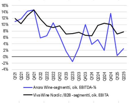 Anora: Viinien pääkilpailija Viva Winelta hieman vaisu Q2, mutta edelleen Anoraa vahvempi