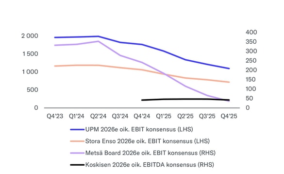 Metsäyhtiöiden konsensusennusteet jatkoivat alamäessä ennen Iranin sodan puhkeamista