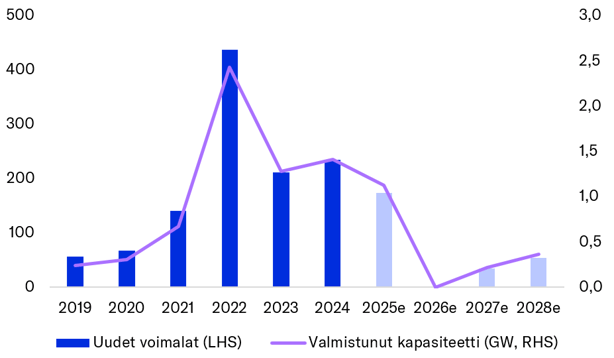 Suomen maatuulivoimarakentamisessa orastavia piristymisen merkkejä