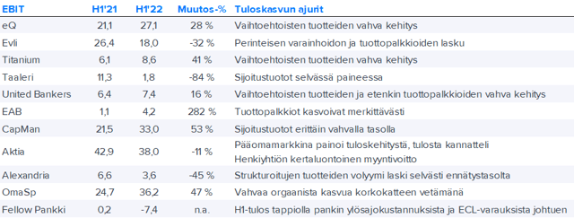 Sijoituspalveluyhtiöiden Q2-kehitys oli pelättyä parempaa