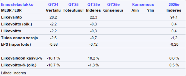 Martela Q1’25 -ennakko: Tarve patoutuneen kysynnän purkautumiselle