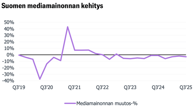 Mainosinvestointien lasku loiventui syyskuussa