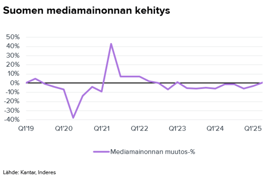 Mainonnan vaisu kehitys syveni toukokuussa