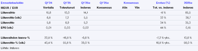 CapMan Q1’25 -pikakommentti: Sijoitustuotot hyvät, uusmyynnissä tahmeaa